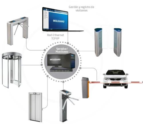Gestionar y tener control total sobre el acceso